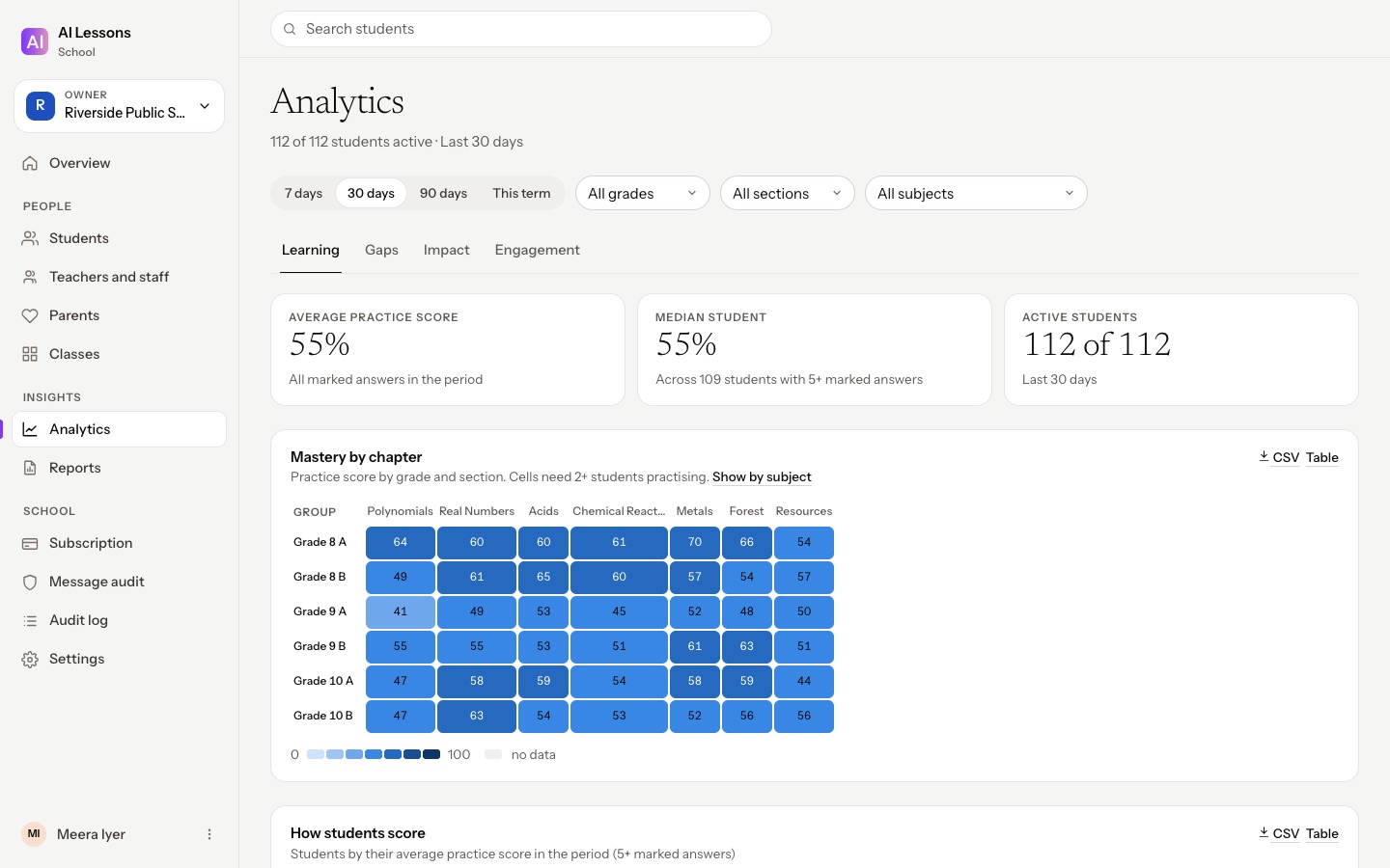 School analytics: a mastery heatmap of practice scores by chapter for each grade and section